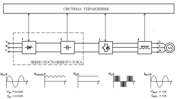 Схема принципа работы частотного преобразователя