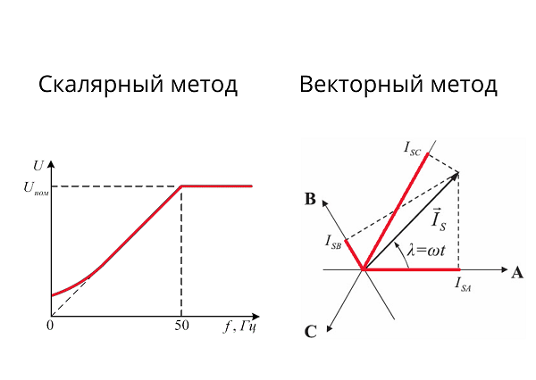 Векторное и скалярное управление частотного преобразователя<