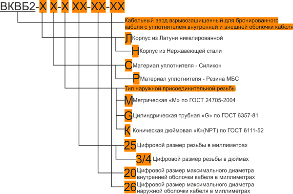 Ех-кабельный ввод ВКВБ2-НС-К1 1/2-38-45 1Ex db e II Gb X ГОФРОМАТИК
