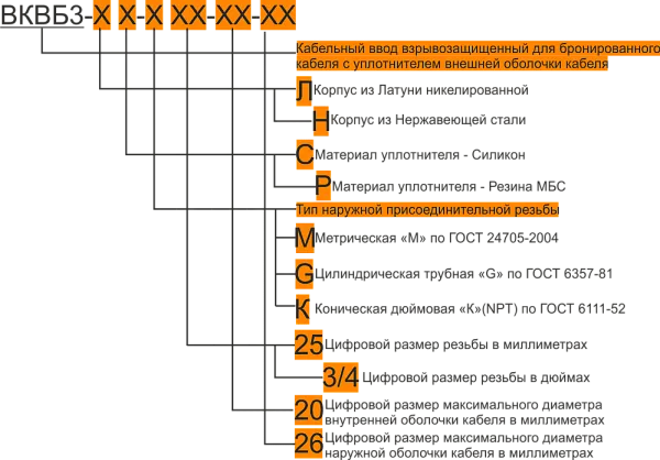 Ех-кабельный ввод ВКВБ3-НС-G1 1/2-42-51 1Ex db e II Gb X ГОФРОМАТИК